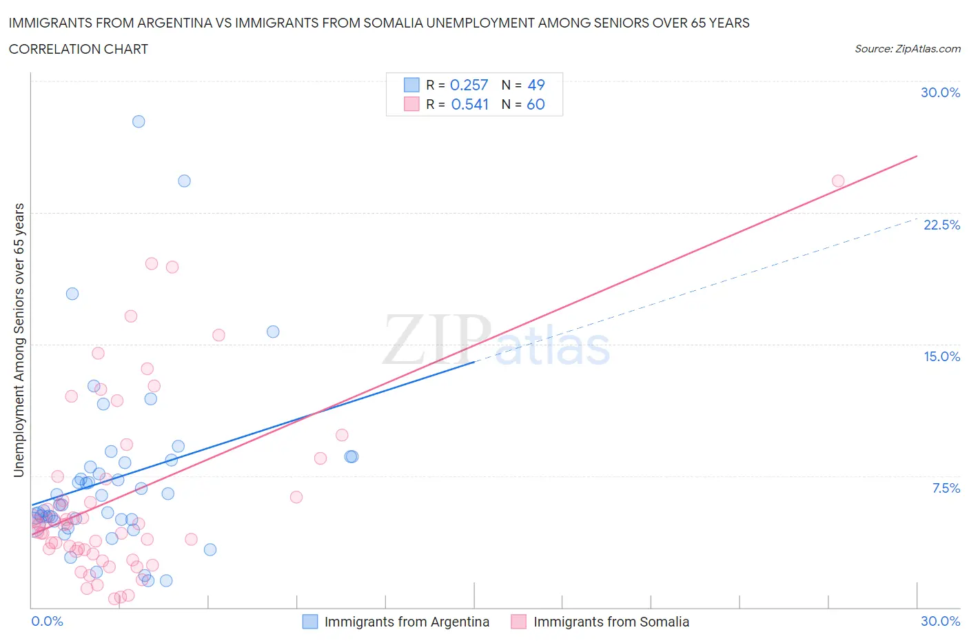 Immigrants from Argentina vs Immigrants from Somalia Unemployment Among Seniors over 65 years