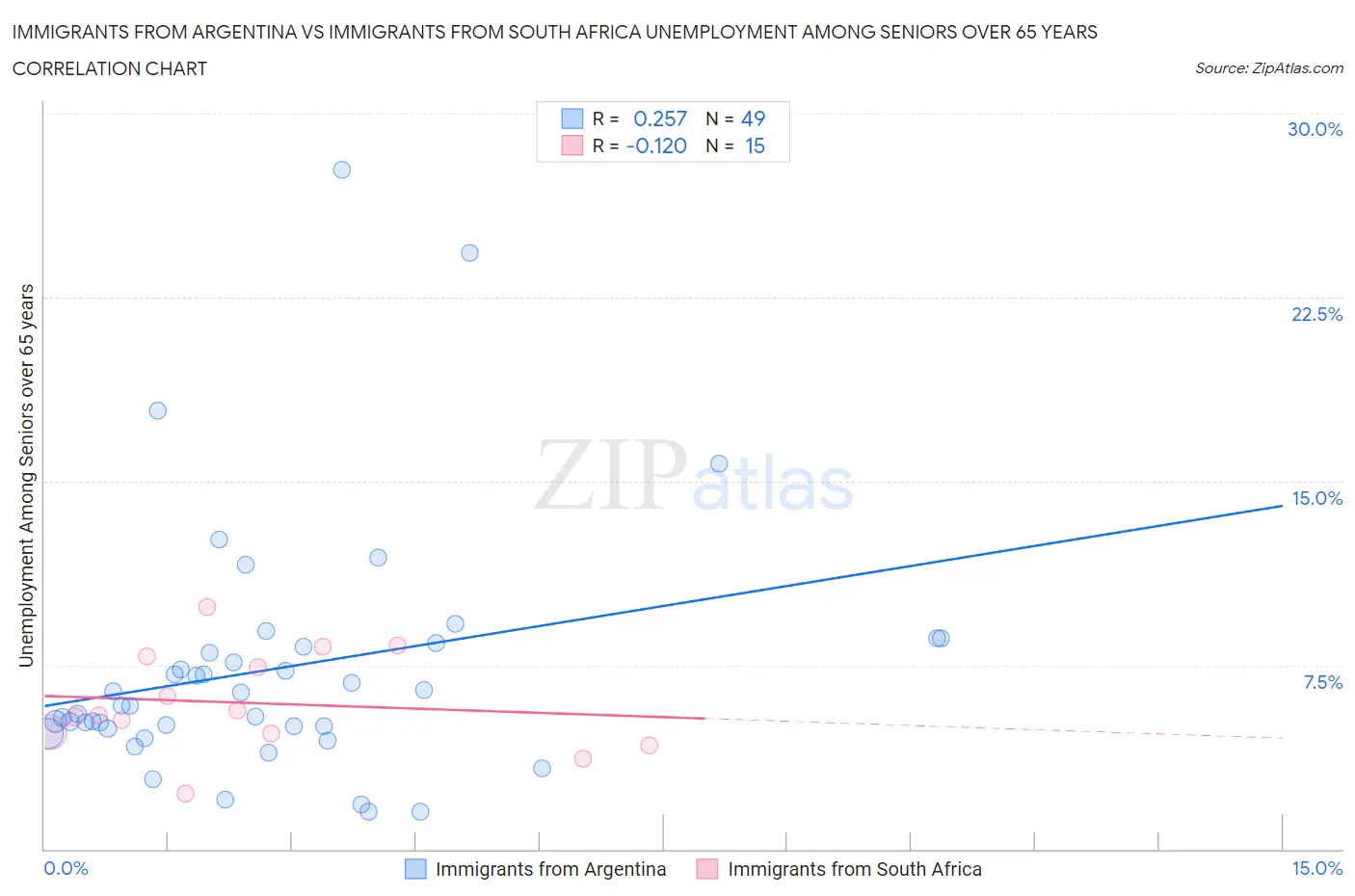 Immigrants from Argentina vs Immigrants from South Africa Unemployment Among Seniors over 65 years