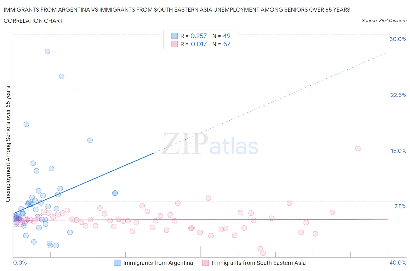 Immigrants from Argentina vs Immigrants from South Eastern Asia Unemployment Among Seniors over 65 years