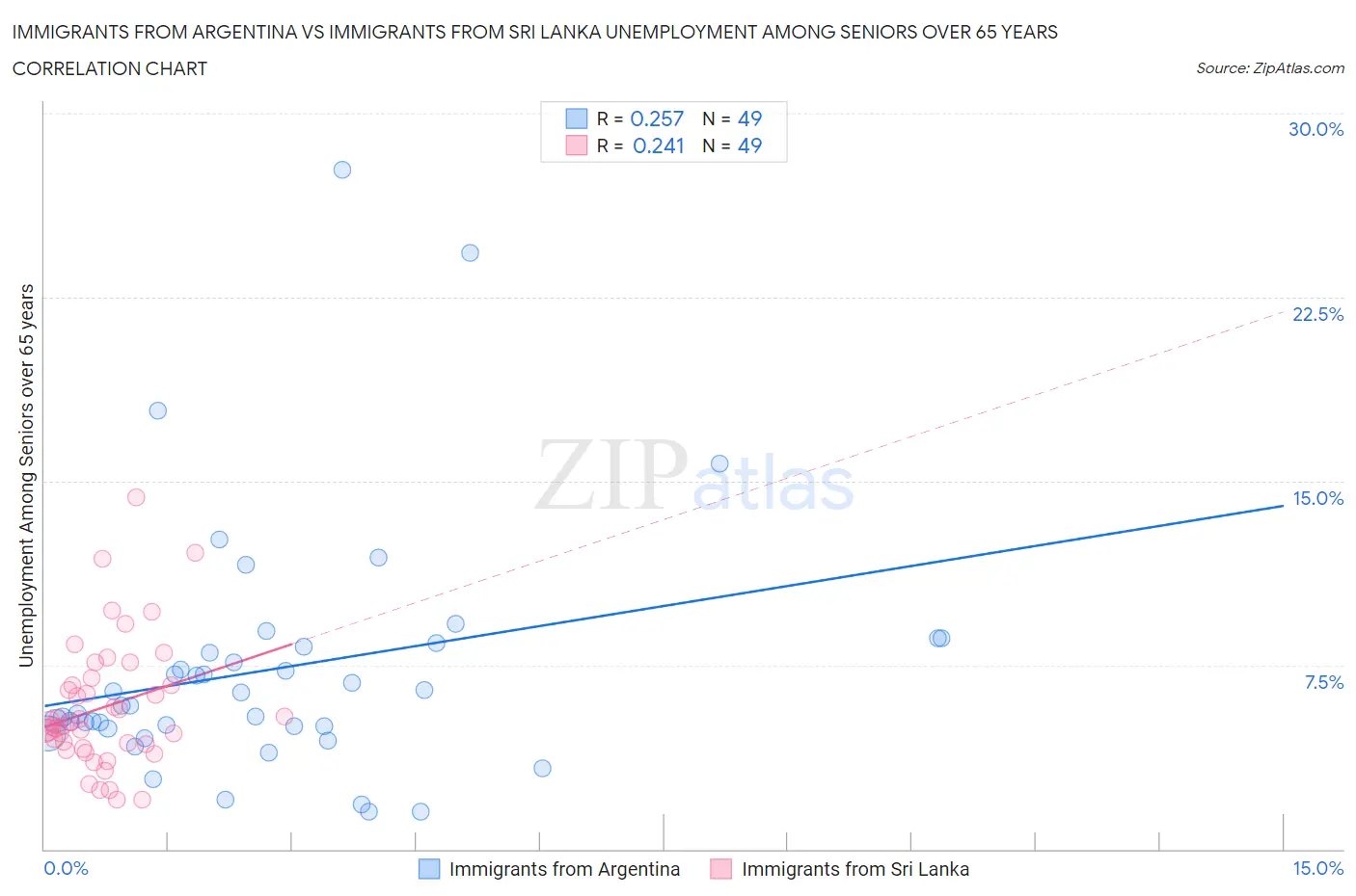 Immigrants from Argentina vs Immigrants from Sri Lanka Unemployment Among Seniors over 65 years