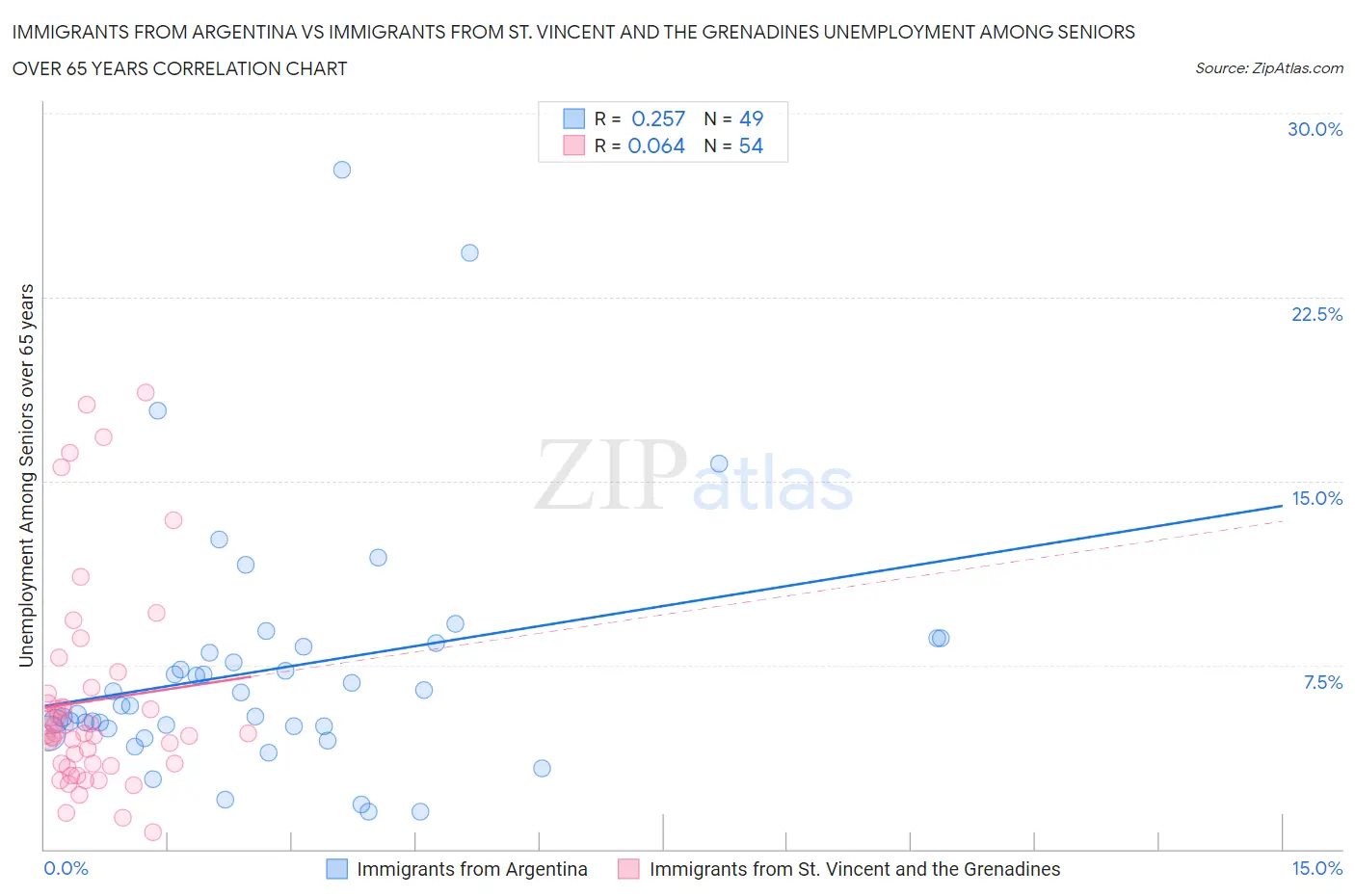 Immigrants from Argentina vs Immigrants from St. Vincent and the Grenadines Unemployment Among Seniors over 65 years