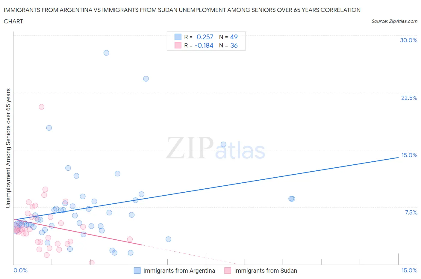 Immigrants from Argentina vs Immigrants from Sudan Unemployment Among Seniors over 65 years