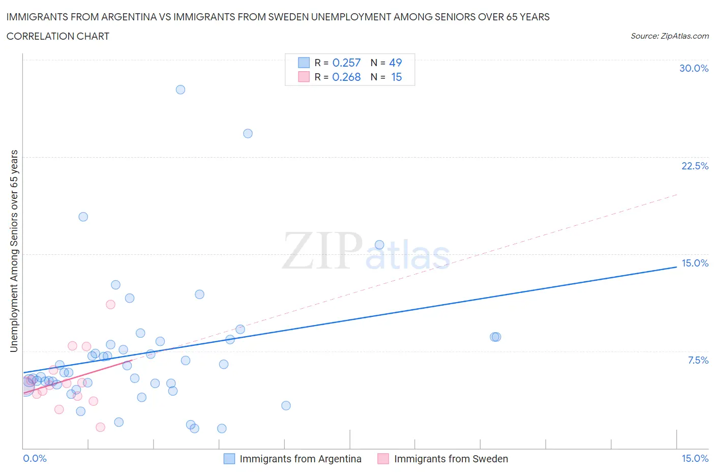 Immigrants from Argentina vs Immigrants from Sweden Unemployment Among Seniors over 65 years