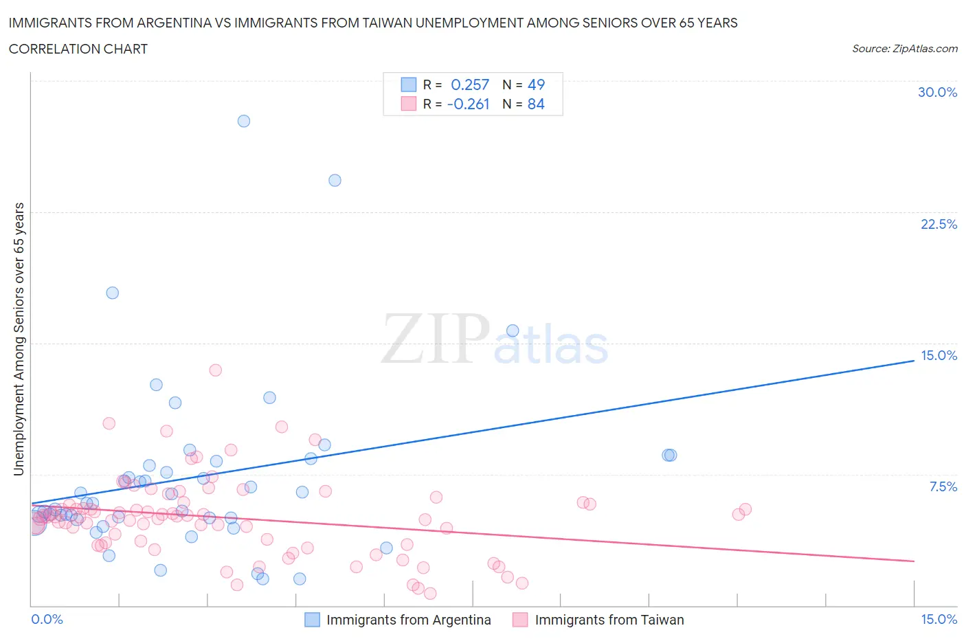 Immigrants from Argentina vs Immigrants from Taiwan Unemployment Among Seniors over 65 years