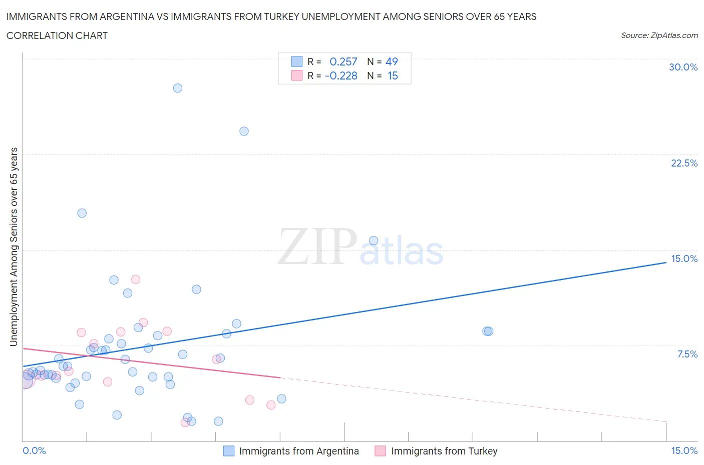 Immigrants from Argentina vs Immigrants from Turkey Unemployment Among Seniors over 65 years