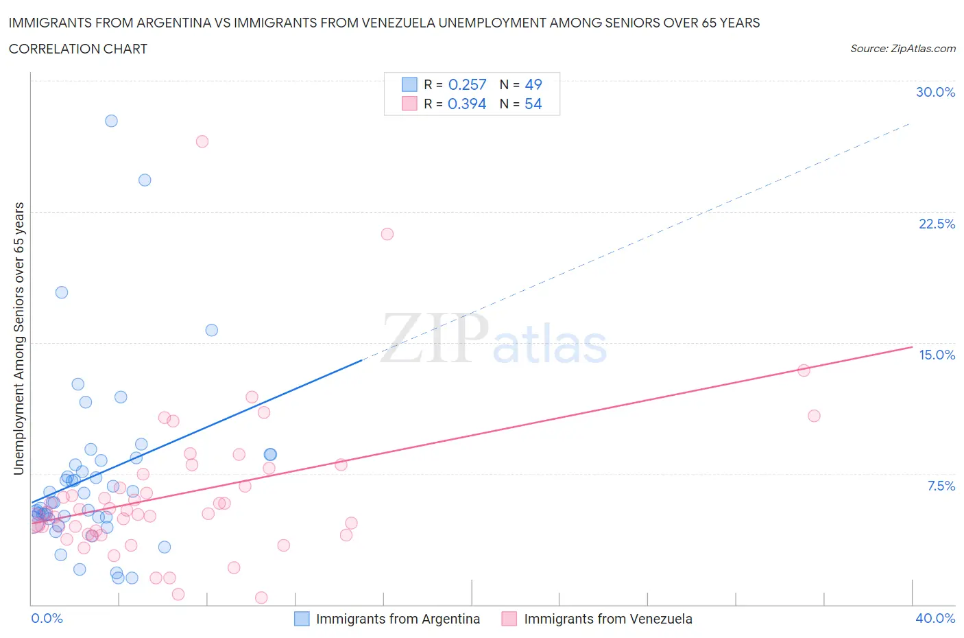 Immigrants from Argentina vs Immigrants from Venezuela Unemployment Among Seniors over 65 years
