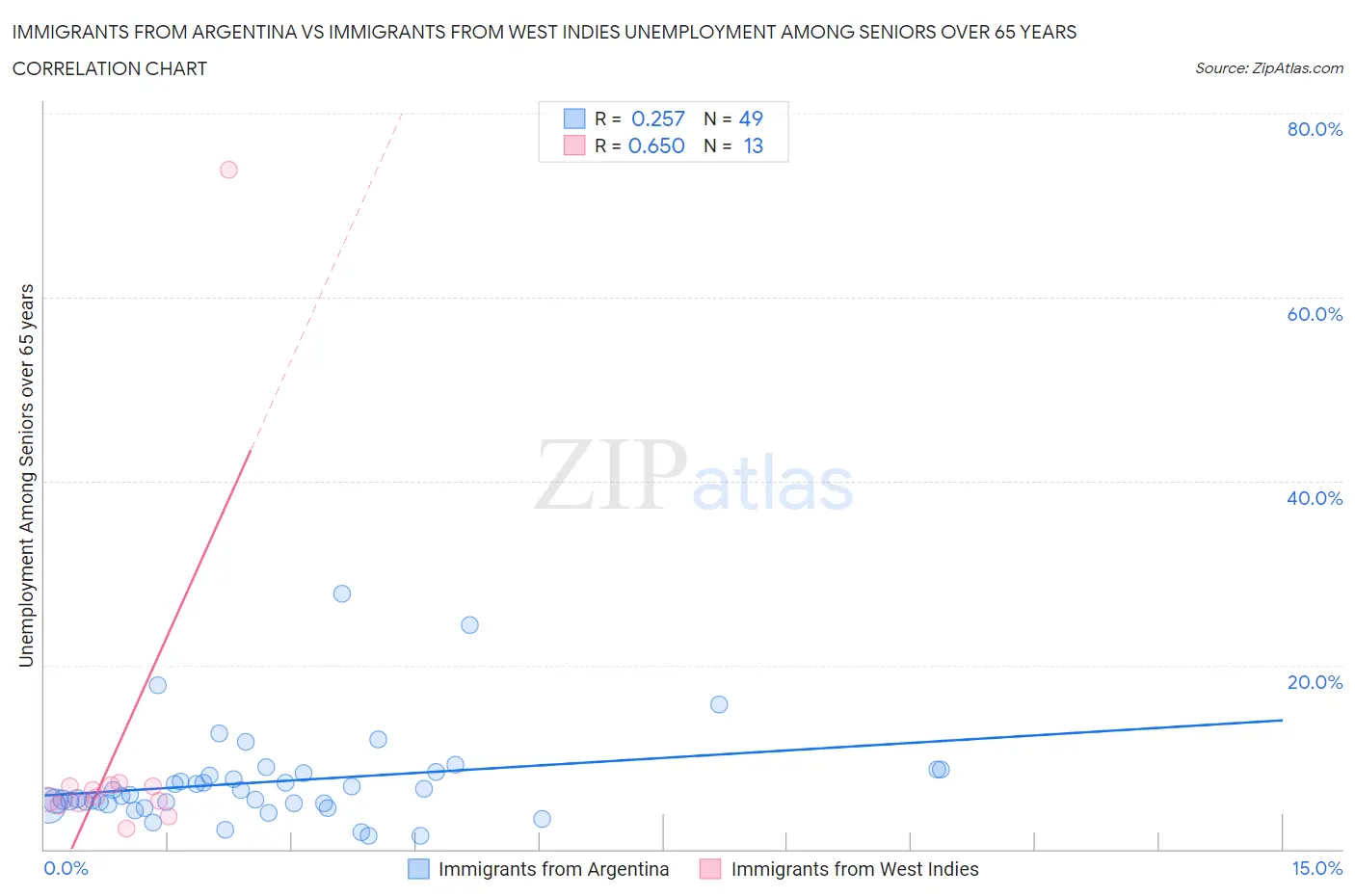 Immigrants from Argentina vs Immigrants from West Indies Unemployment Among Seniors over 65 years