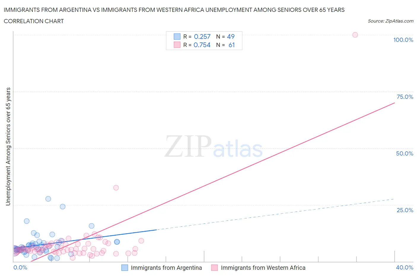 Immigrants from Argentina vs Immigrants from Western Africa Unemployment Among Seniors over 65 years