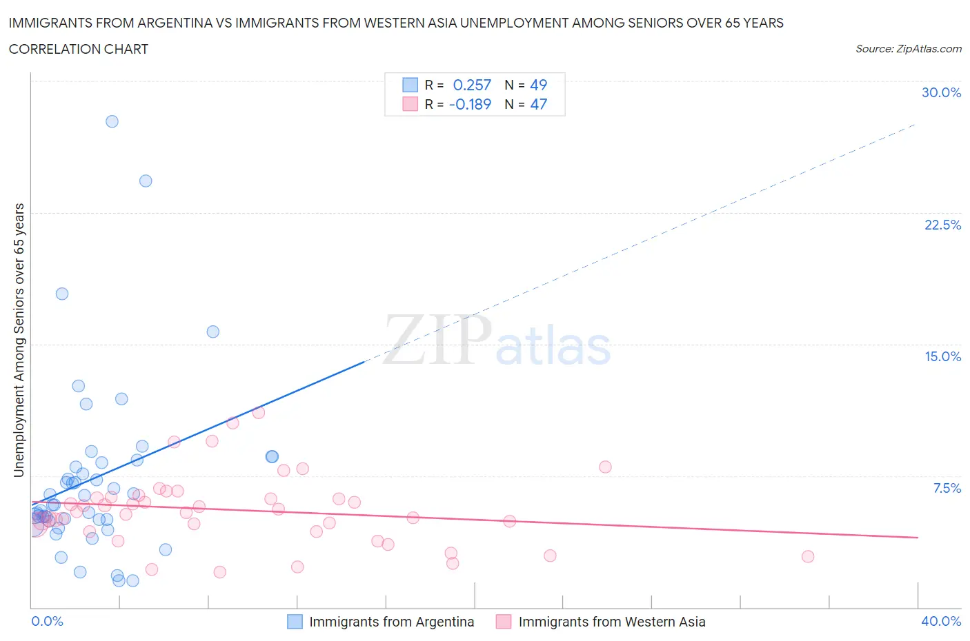 Immigrants from Argentina vs Immigrants from Western Asia Unemployment Among Seniors over 65 years