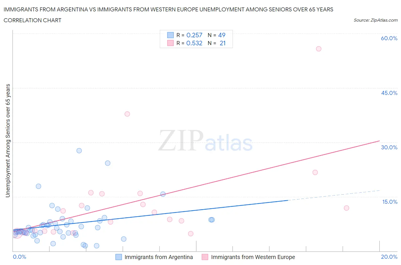 Immigrants from Argentina vs Immigrants from Western Europe Unemployment Among Seniors over 65 years