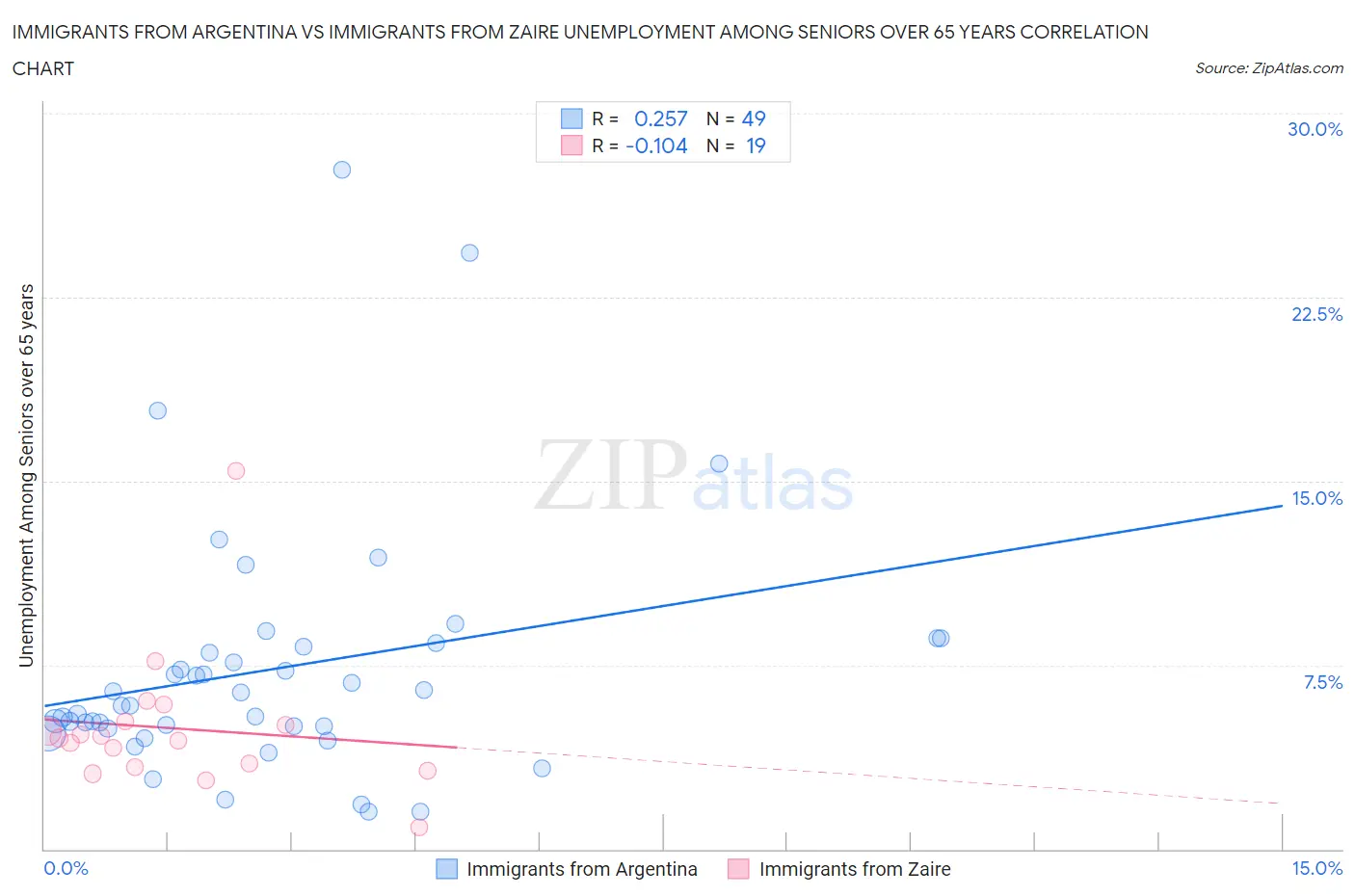 Immigrants from Argentina vs Immigrants from Zaire Unemployment Among Seniors over 65 years
