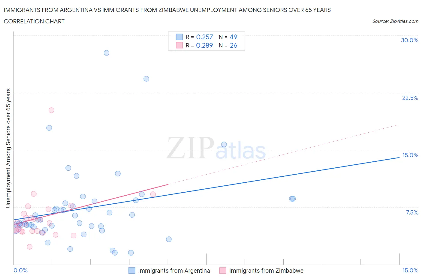Immigrants from Argentina vs Immigrants from Zimbabwe Unemployment Among Seniors over 65 years