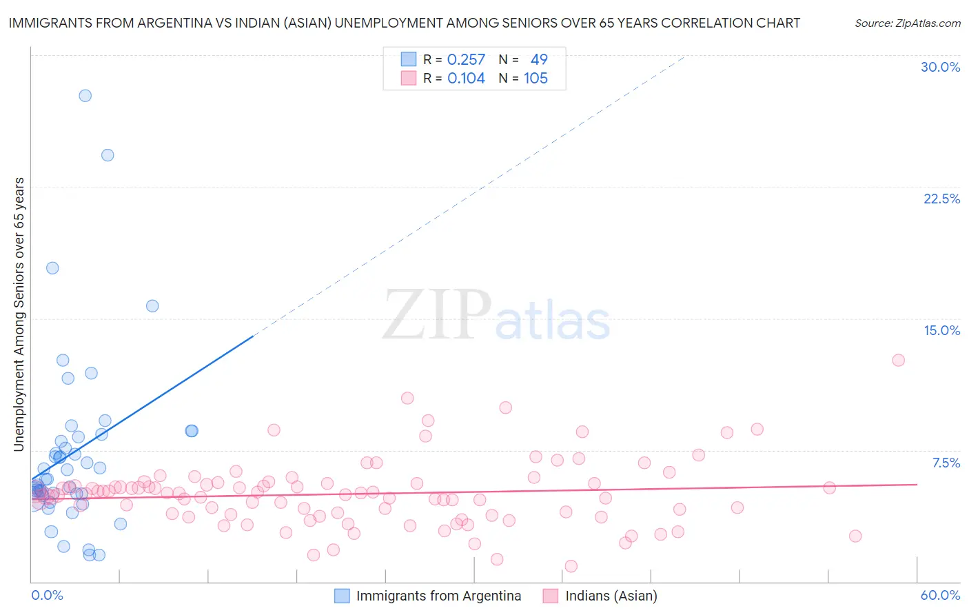 Immigrants from Argentina vs Indian (Asian) Unemployment Among Seniors over 65 years