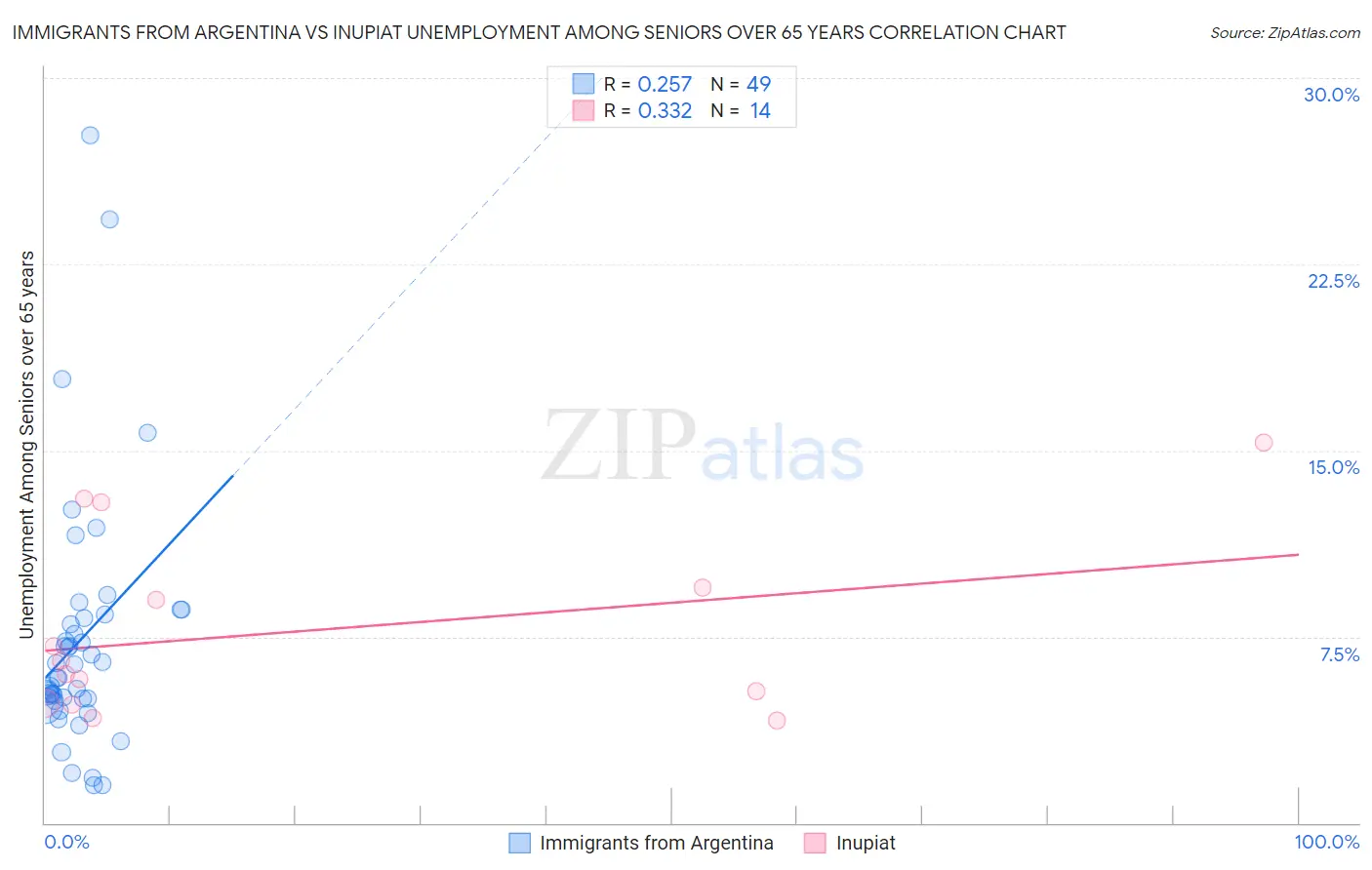 Immigrants from Argentina vs Inupiat Unemployment Among Seniors over 65 years