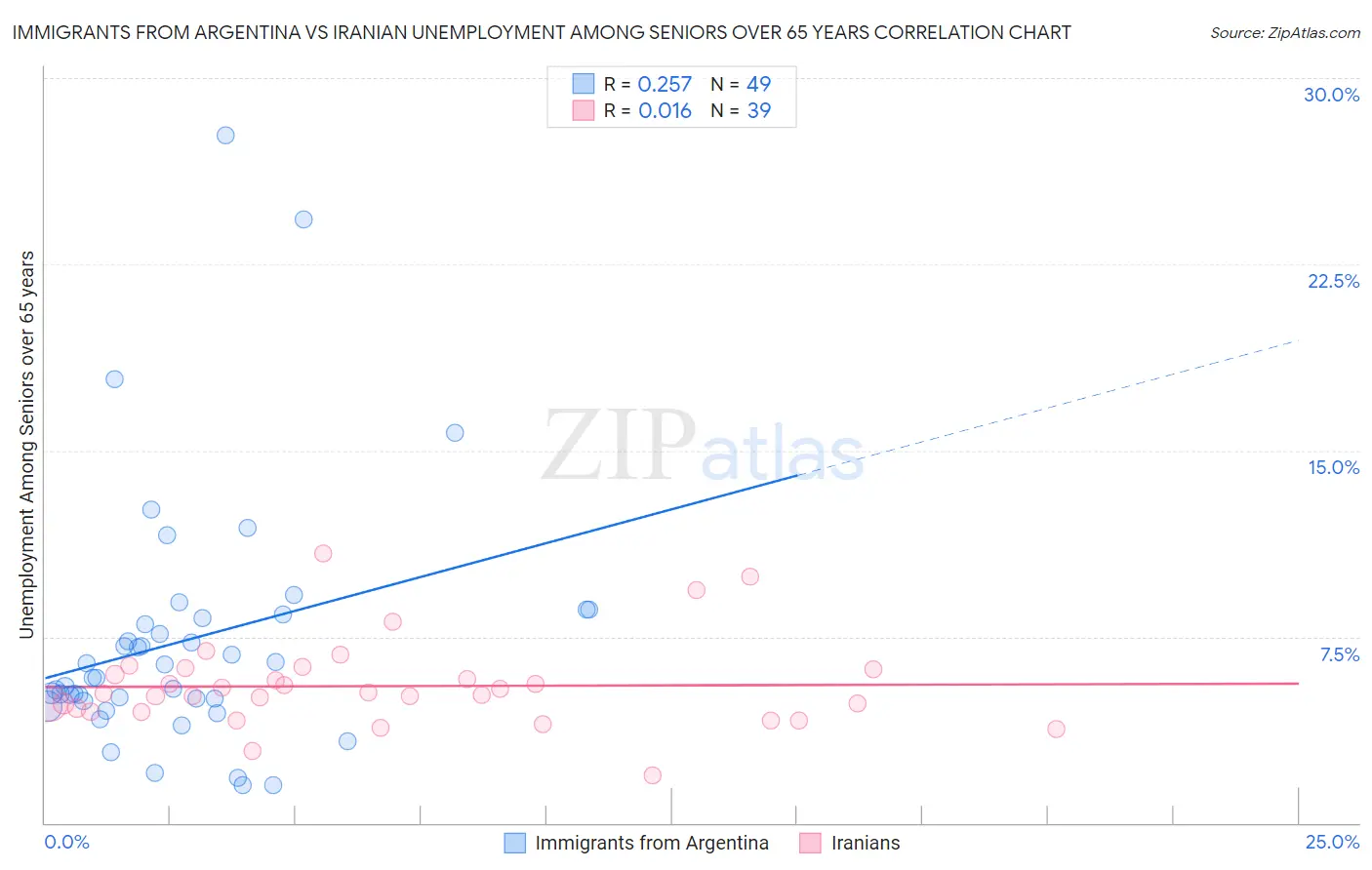 Immigrants from Argentina vs Iranian Unemployment Among Seniors over 65 years