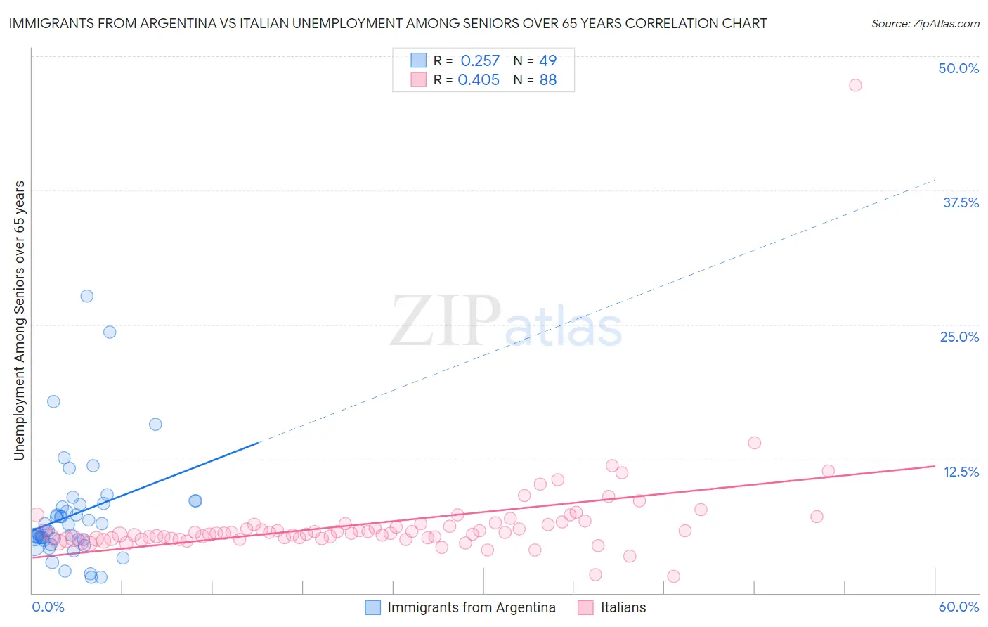 Immigrants from Argentina vs Italian Unemployment Among Seniors over 65 years
