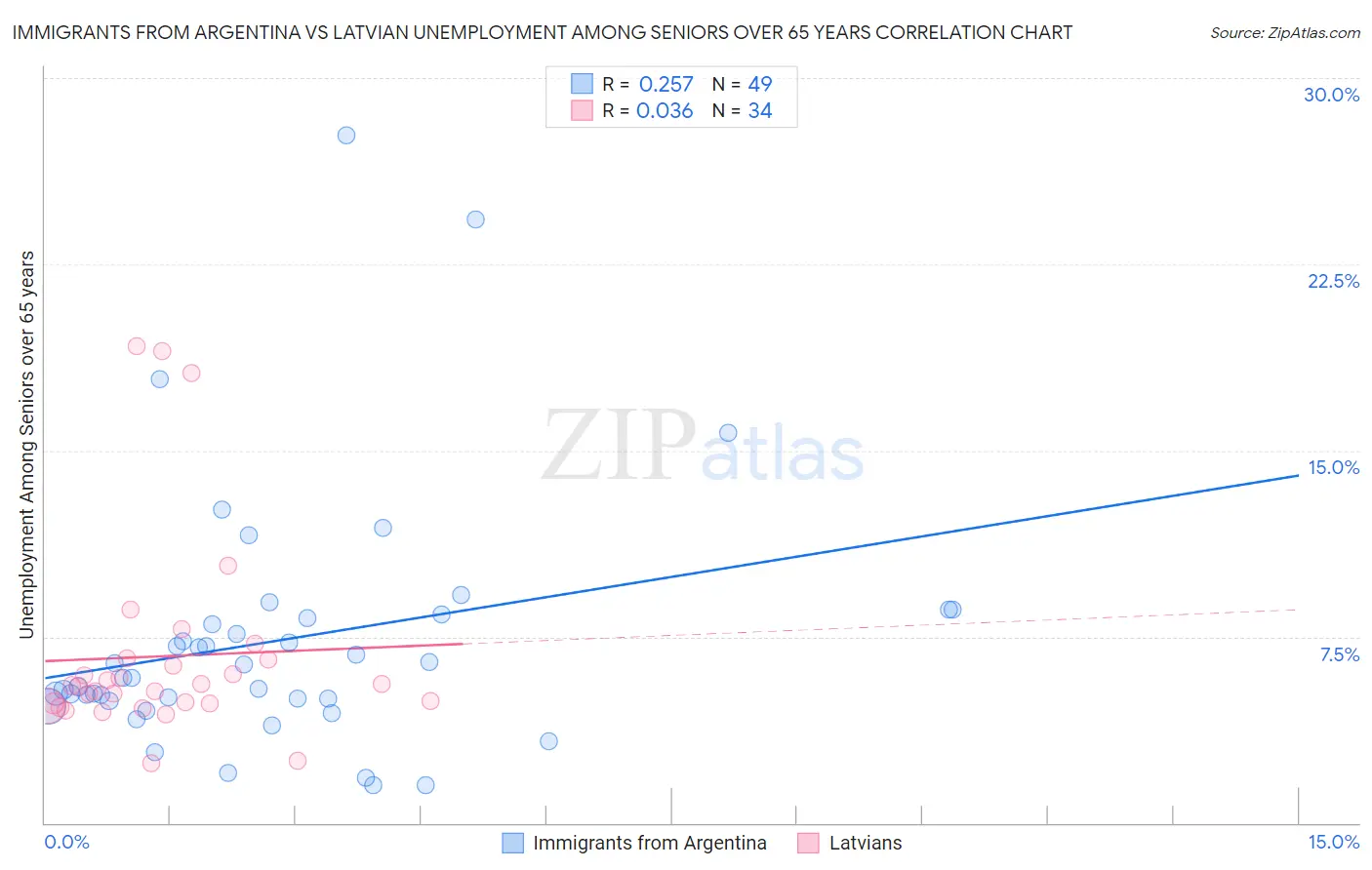 Immigrants from Argentina vs Latvian Unemployment Among Seniors over 65 years