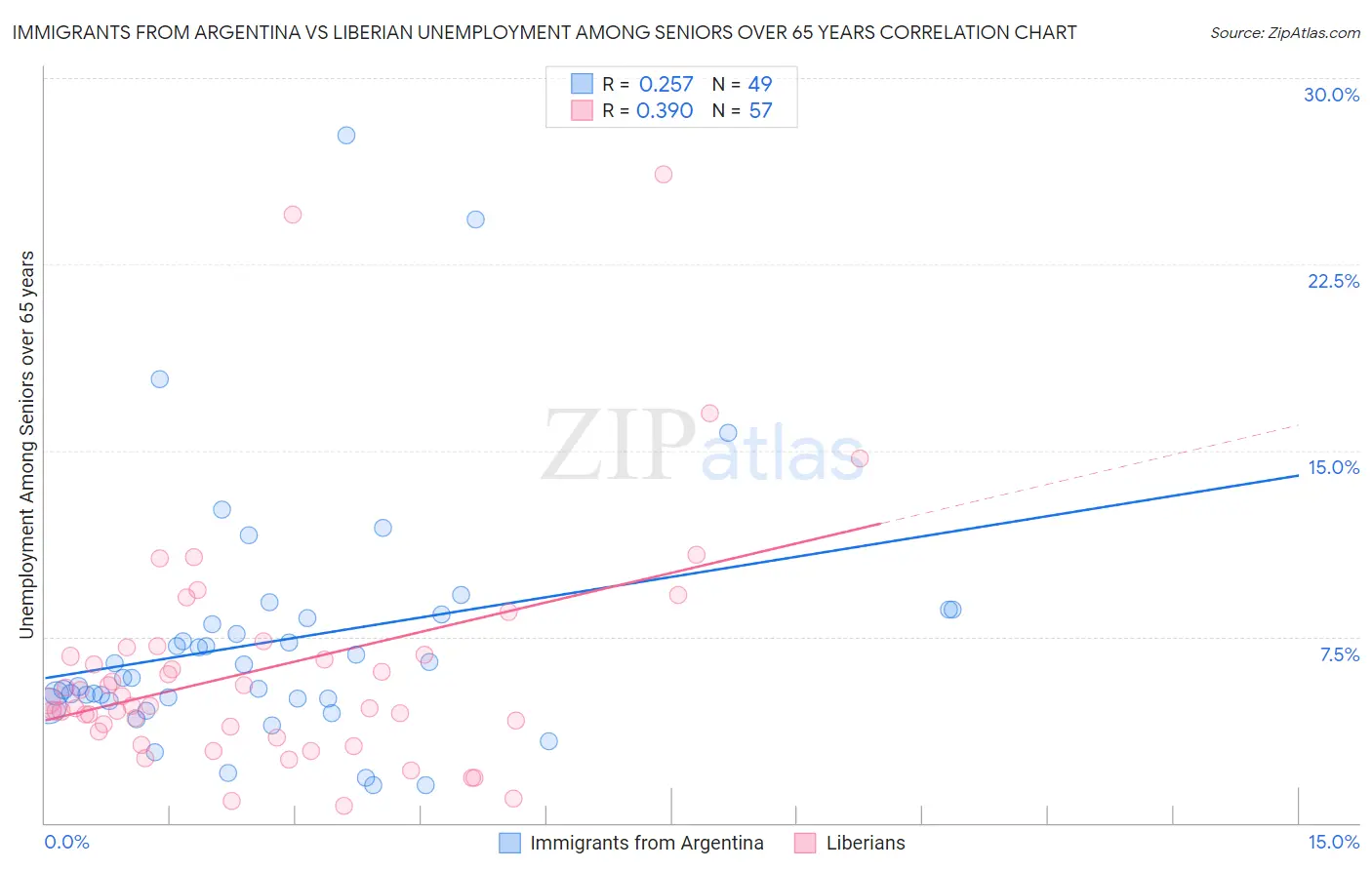 Immigrants from Argentina vs Liberian Unemployment Among Seniors over 65 years