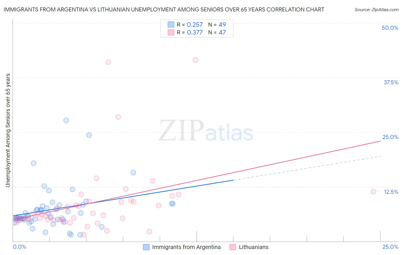 Immigrants from Argentina vs Lithuanian Unemployment Among Seniors over 65 years