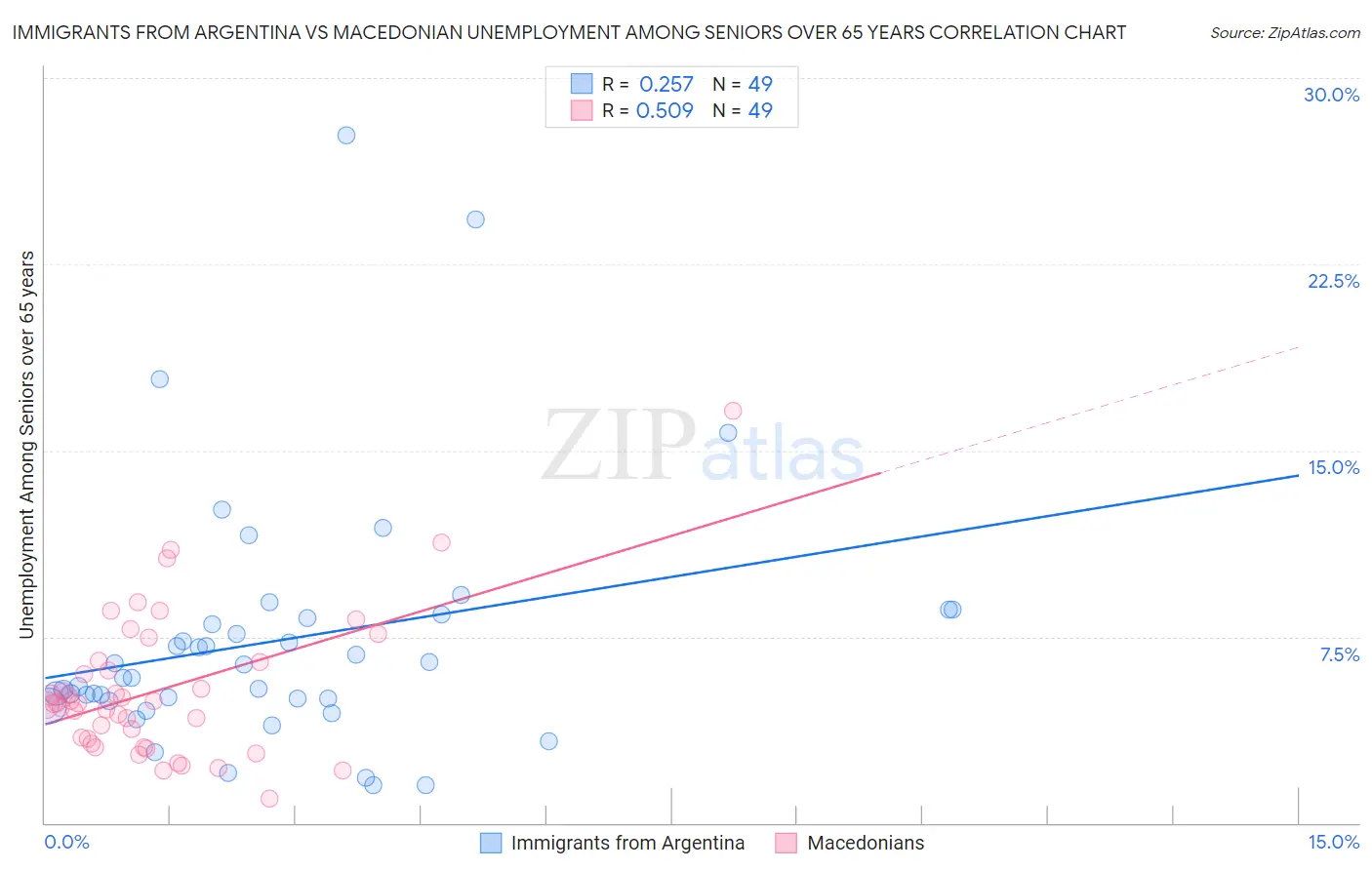 Immigrants from Argentina vs Macedonian Unemployment Among Seniors over 65 years