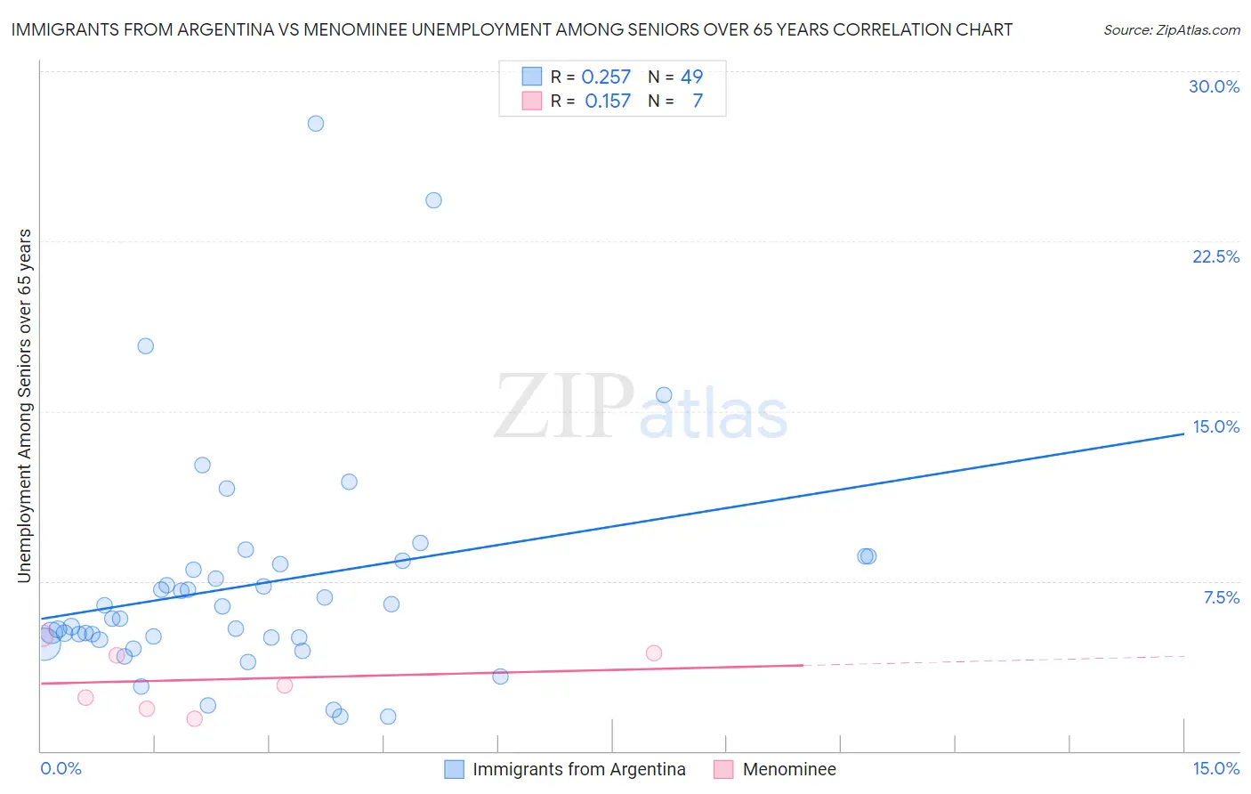 Immigrants from Argentina vs Menominee Unemployment Among Seniors over 65 years