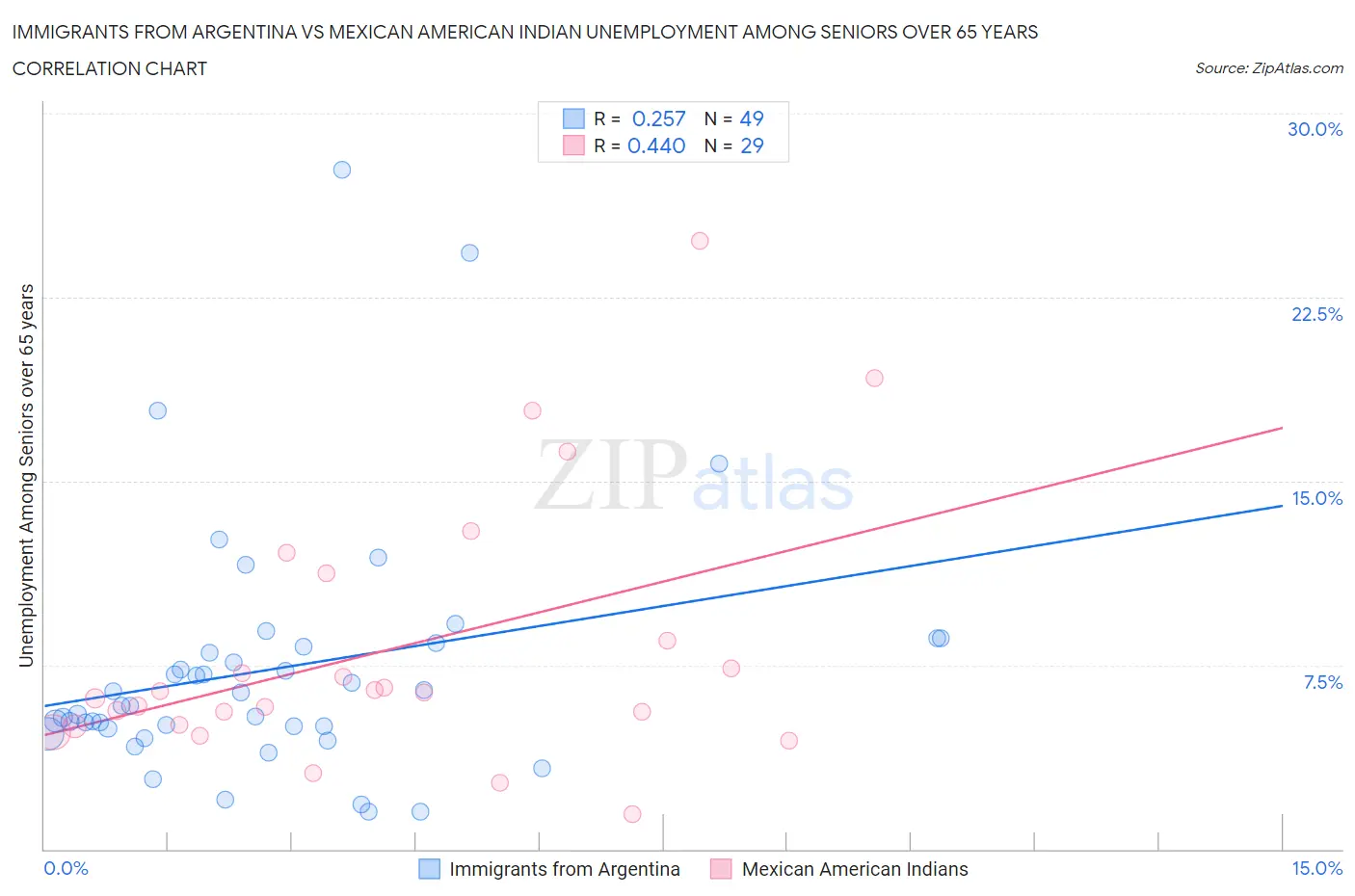 Immigrants from Argentina vs Mexican American Indian Unemployment Among Seniors over 65 years