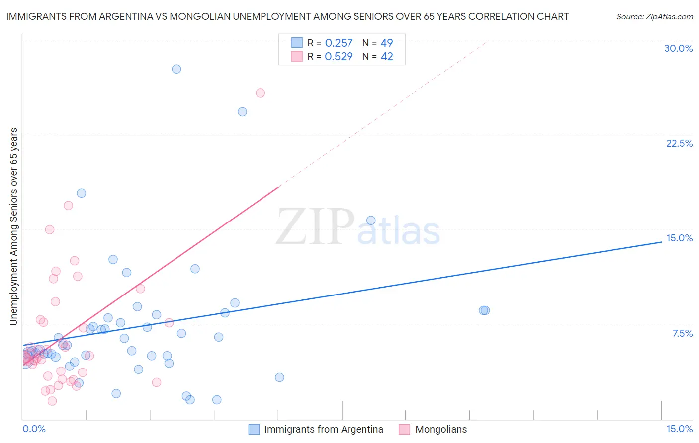 Immigrants from Argentina vs Mongolian Unemployment Among Seniors over 65 years