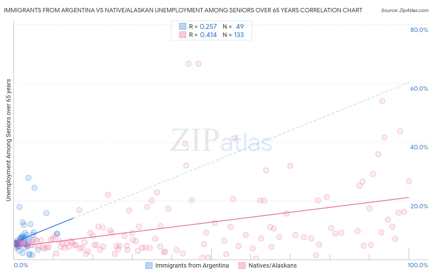 Immigrants from Argentina vs Native/Alaskan Unemployment Among Seniors over 65 years