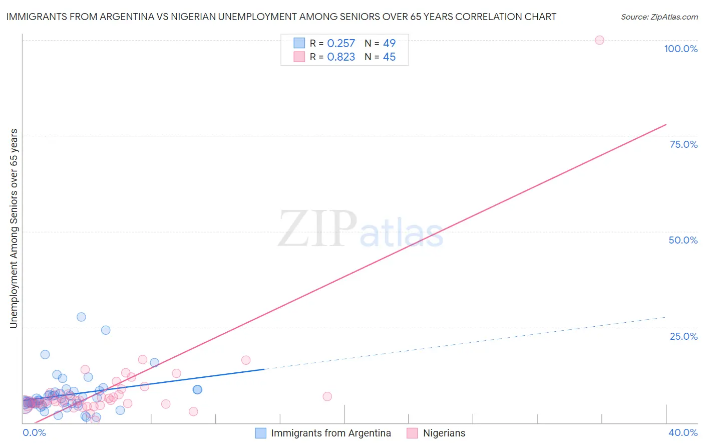 Immigrants from Argentina vs Nigerian Unemployment Among Seniors over 65 years