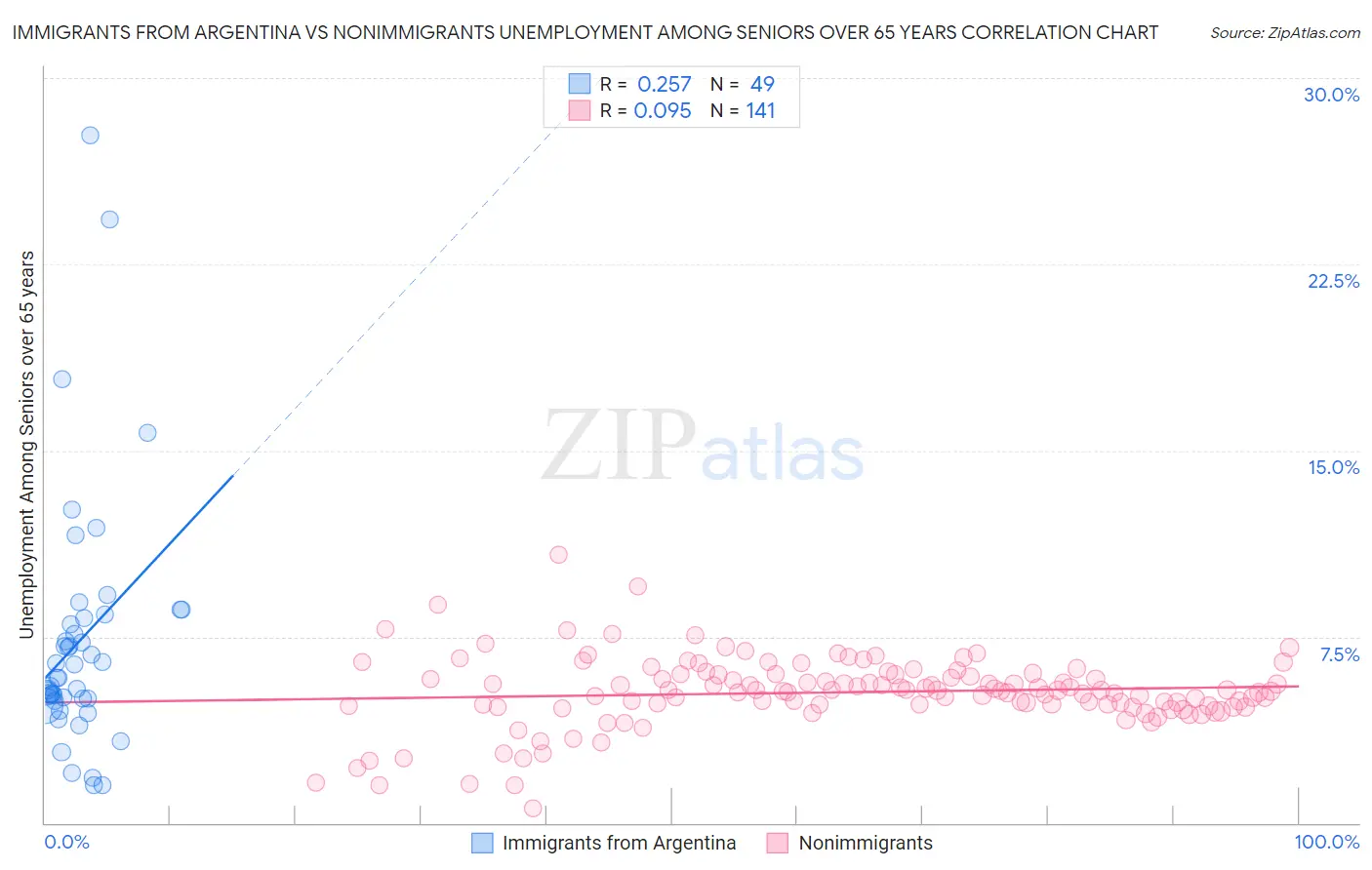 Immigrants from Argentina vs Nonimmigrants Unemployment Among Seniors over 65 years