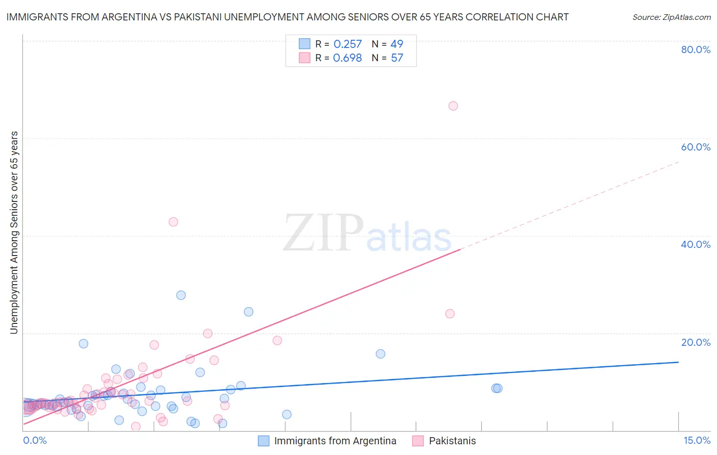 Immigrants from Argentina vs Pakistani Unemployment Among Seniors over 65 years