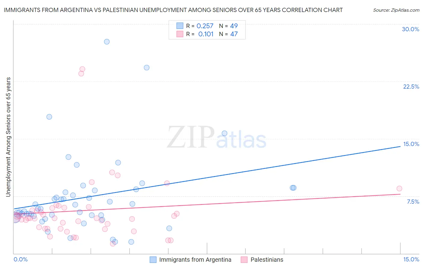 Immigrants from Argentina vs Palestinian Unemployment Among Seniors over 65 years