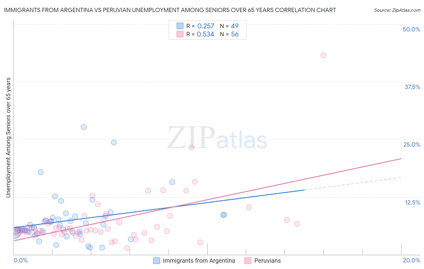 Immigrants from Argentina vs Peruvian Unemployment Among Seniors over 65 years