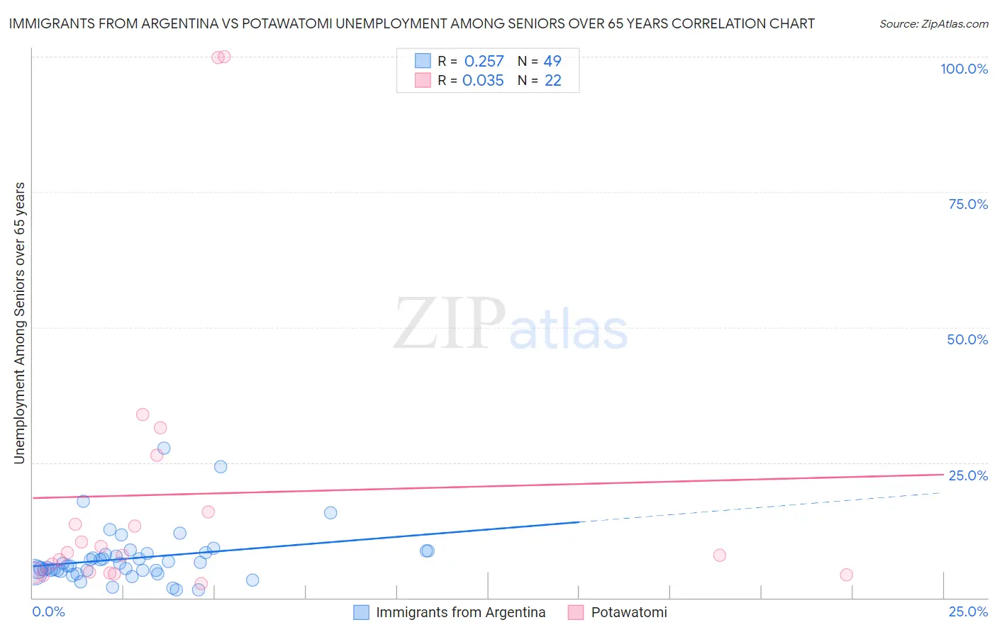 Immigrants from Argentina vs Potawatomi Unemployment Among Seniors over 65 years