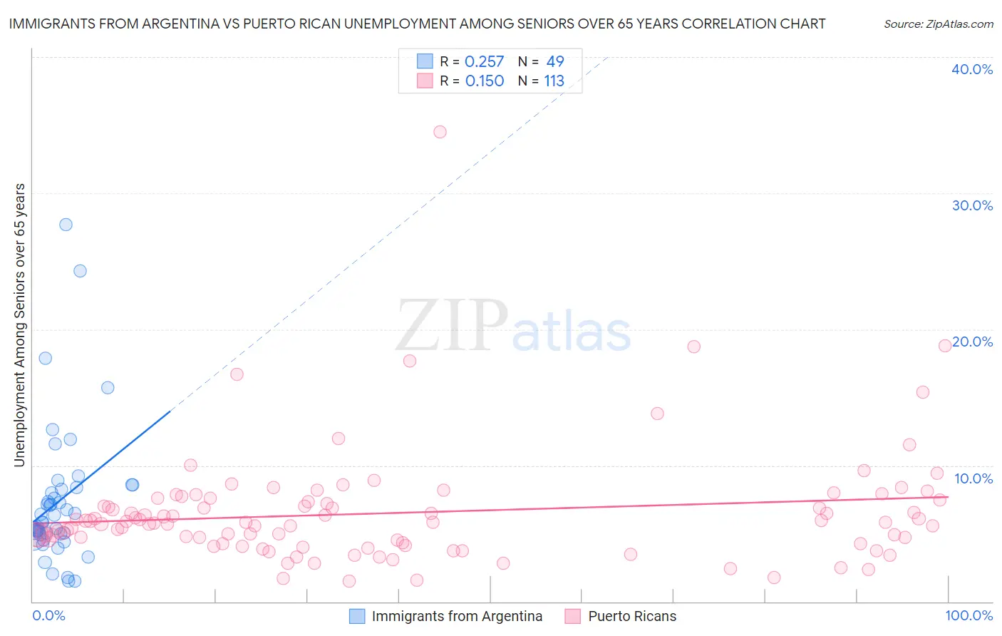 Immigrants from Argentina vs Puerto Rican Unemployment Among Seniors over 65 years