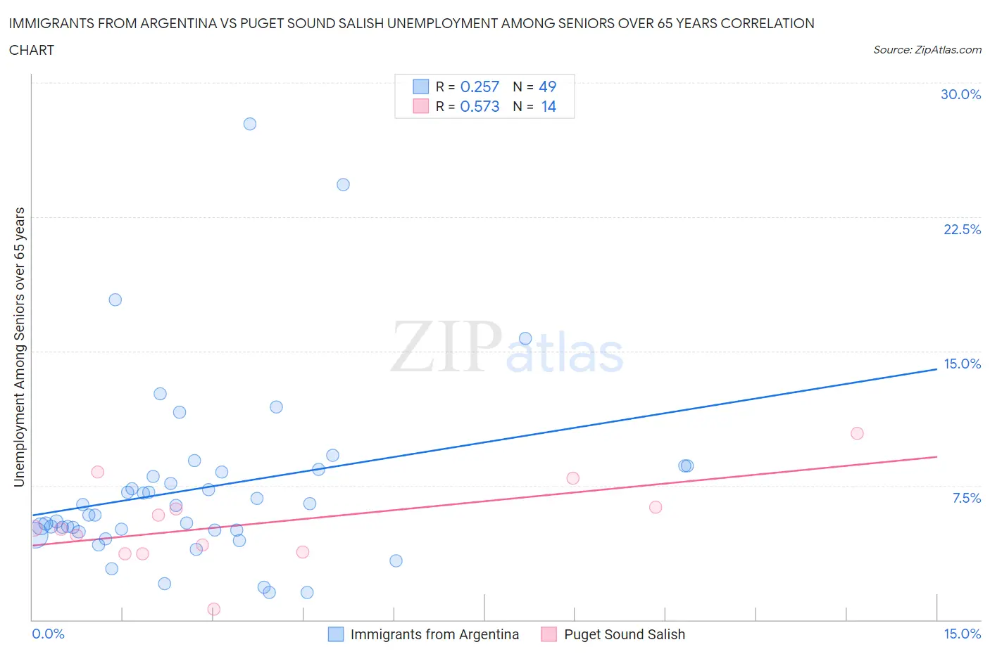 Immigrants from Argentina vs Puget Sound Salish Unemployment Among Seniors over 65 years