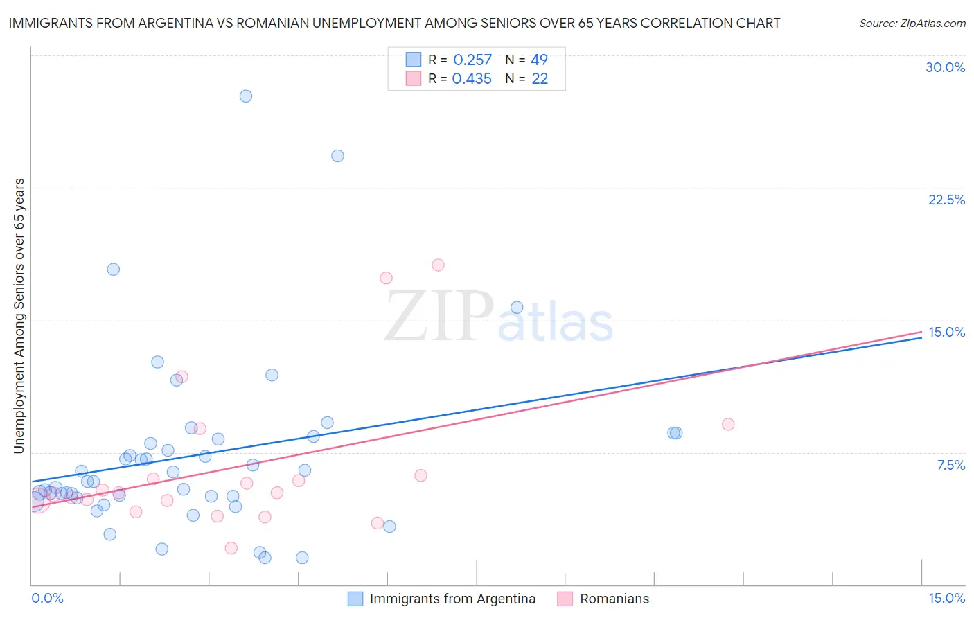 Immigrants from Argentina vs Romanian Unemployment Among Seniors over 65 years
