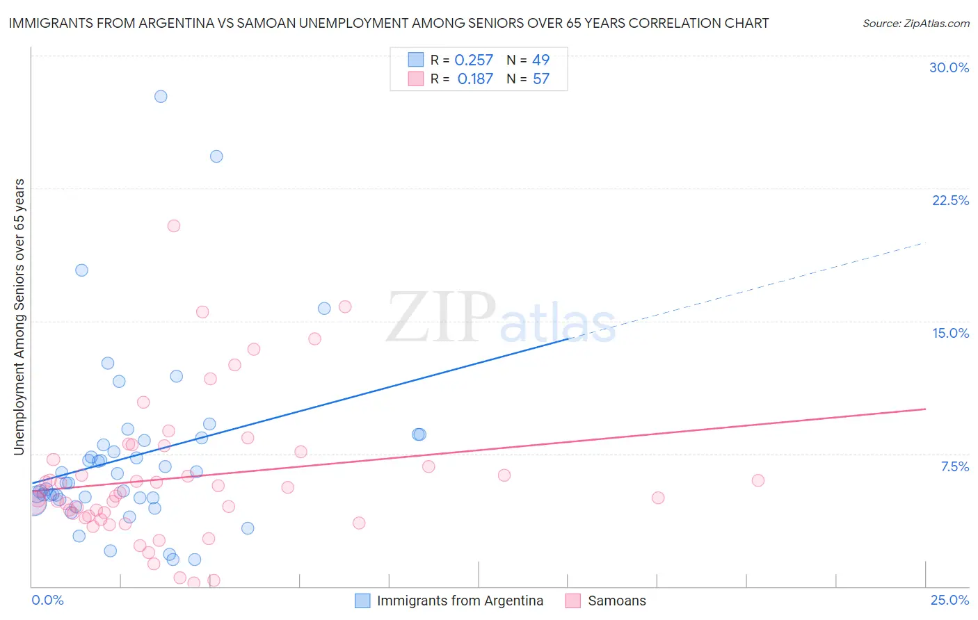 Immigrants from Argentina vs Samoan Unemployment Among Seniors over 65 years