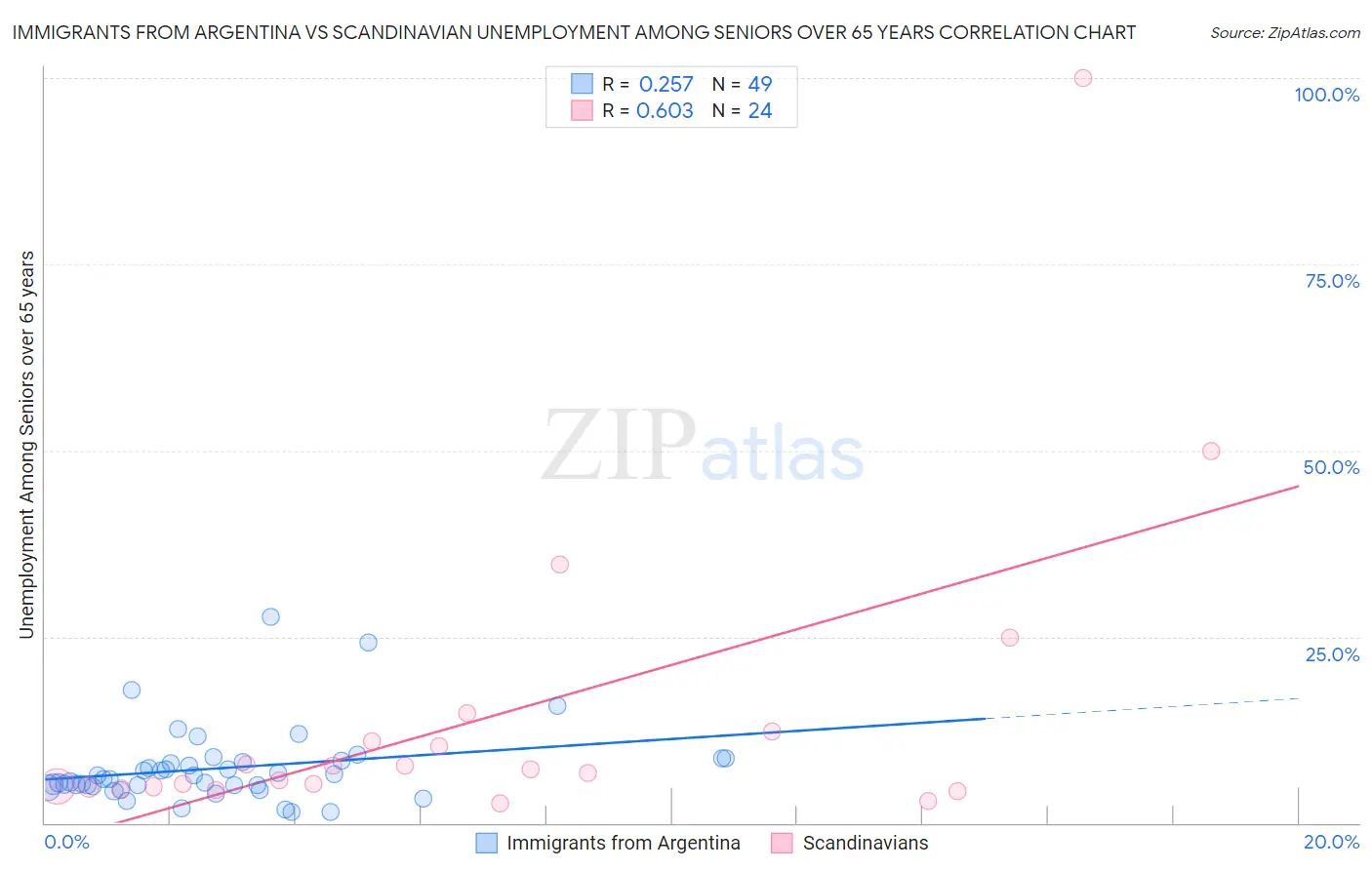 Immigrants from Argentina vs Scandinavian Unemployment Among Seniors over 65 years