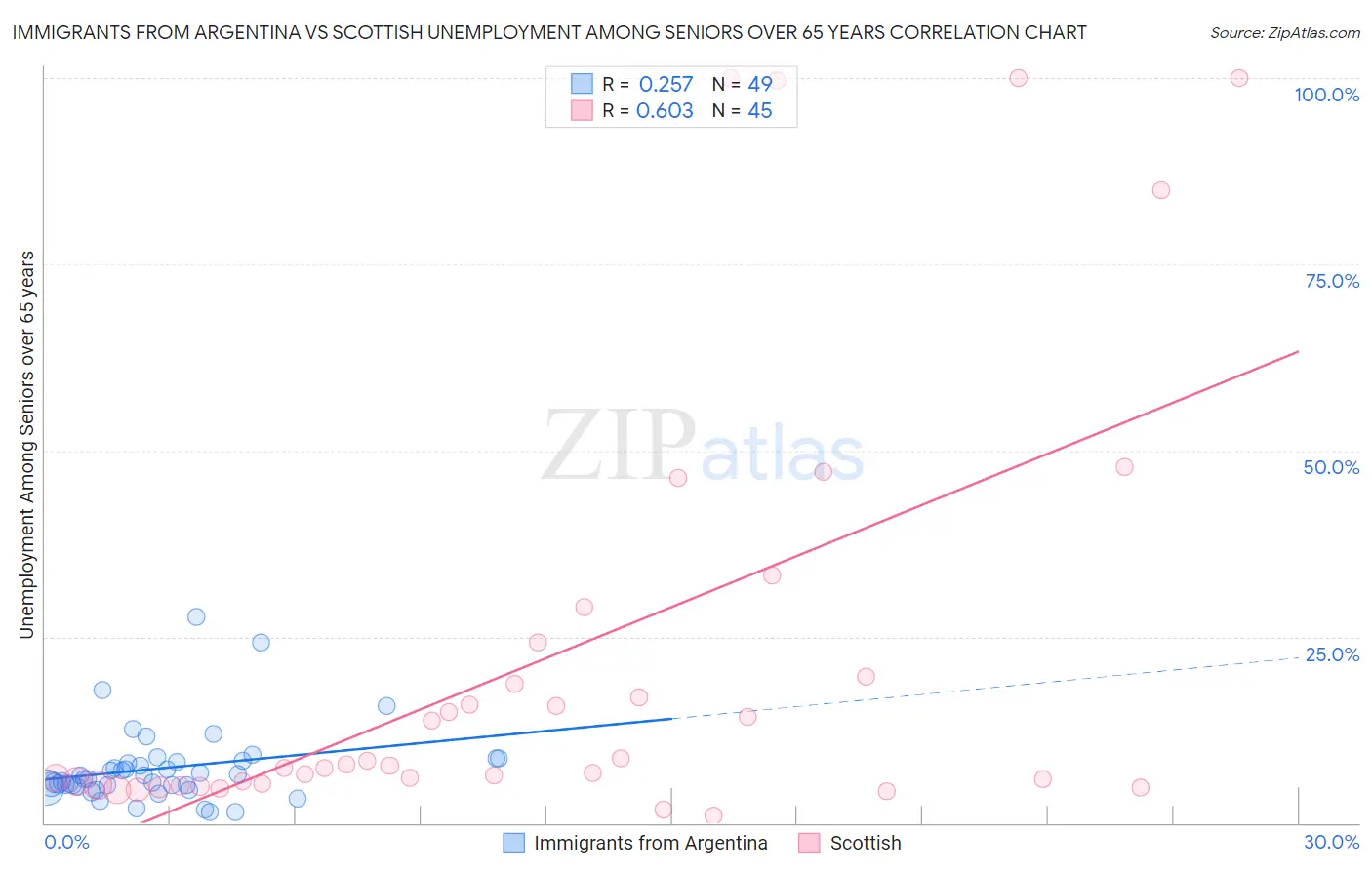 Immigrants from Argentina vs Scottish Unemployment Among Seniors over 65 years