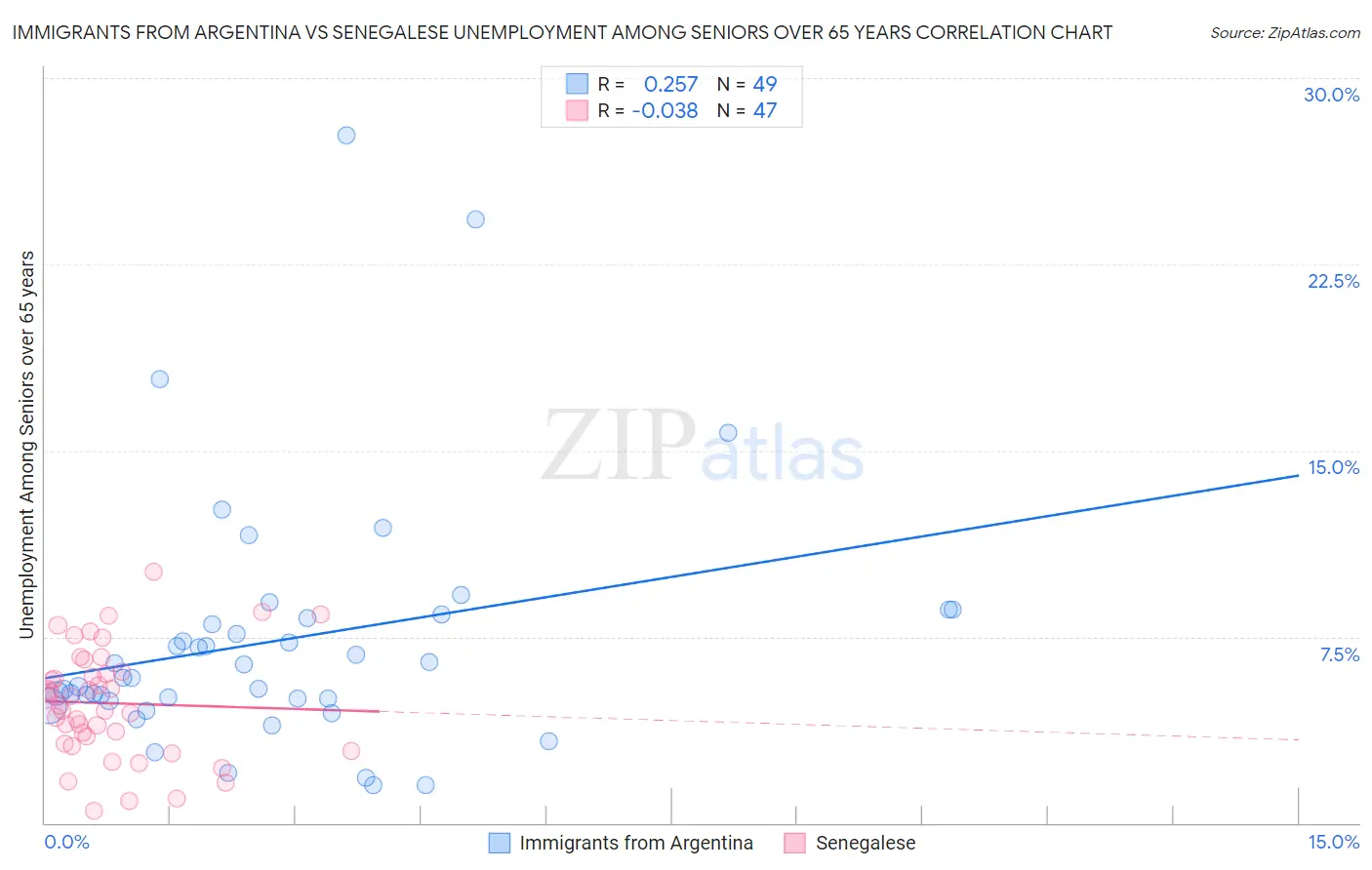 Immigrants from Argentina vs Senegalese Unemployment Among Seniors over 65 years