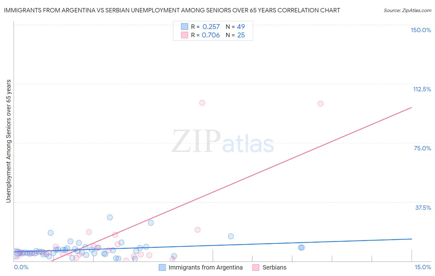 Immigrants from Argentina vs Serbian Unemployment Among Seniors over 65 years
