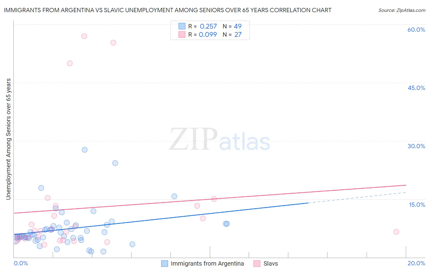 Immigrants from Argentina vs Slavic Unemployment Among Seniors over 65 years
