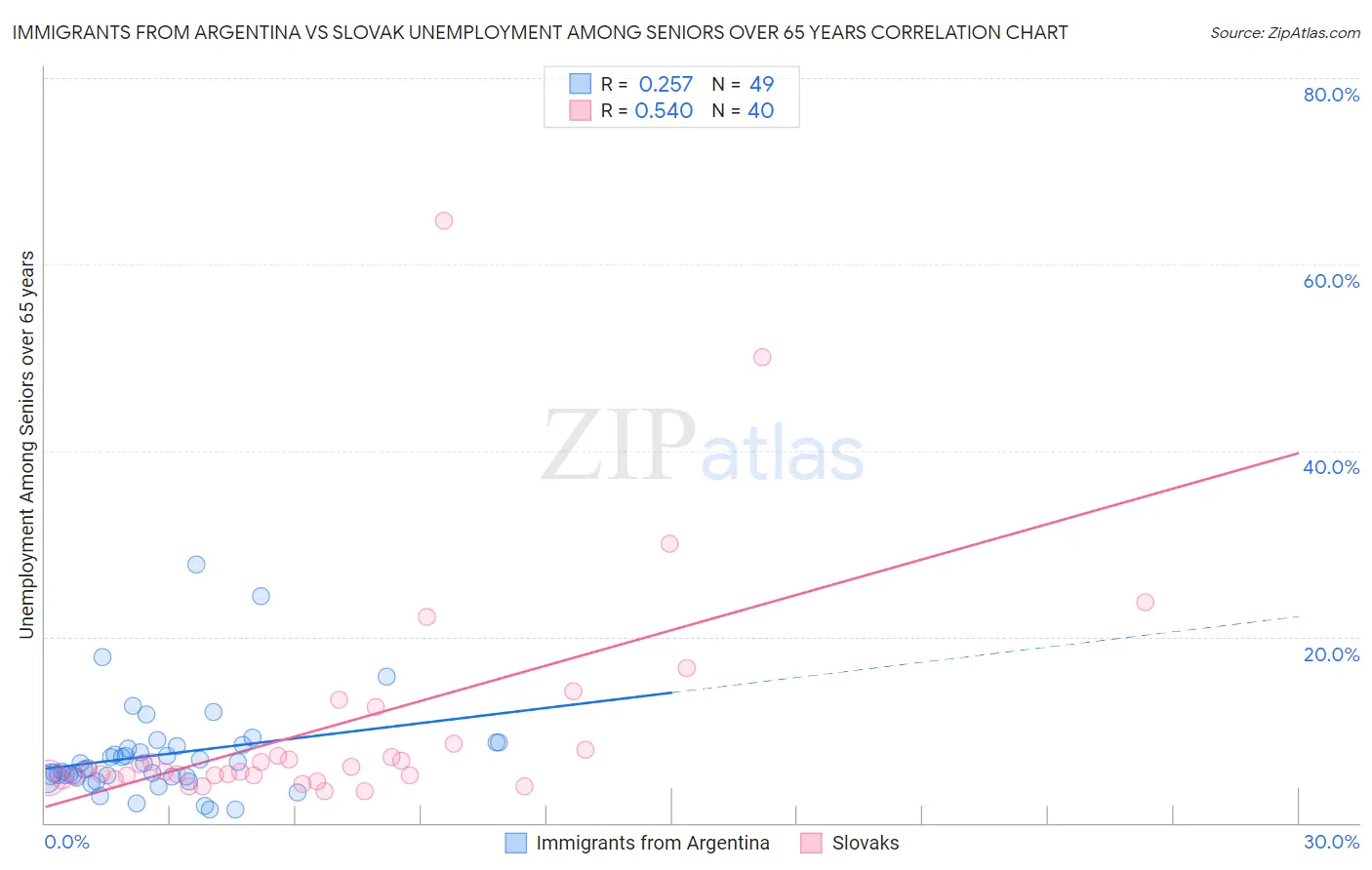 Immigrants from Argentina vs Slovak Unemployment Among Seniors over 65 years