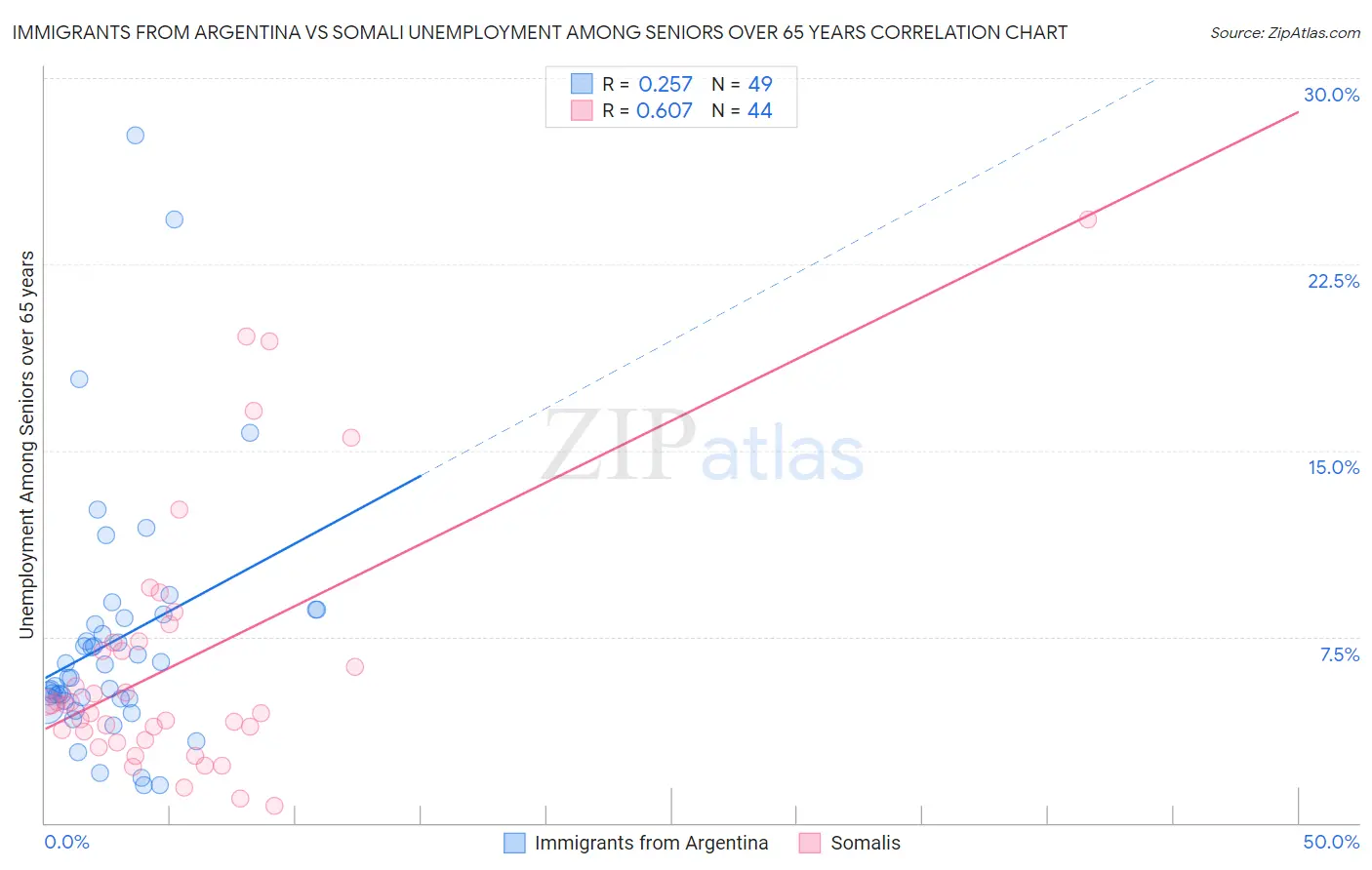 Immigrants from Argentina vs Somali Unemployment Among Seniors over 65 years