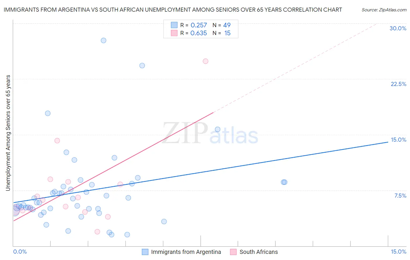 Immigrants from Argentina vs South African Unemployment Among Seniors over 65 years