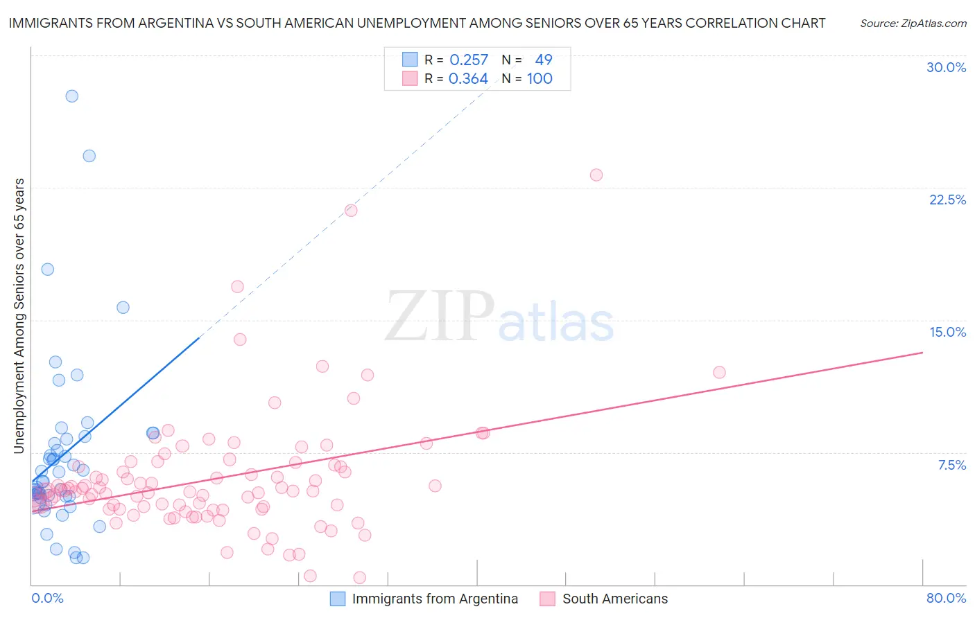 Immigrants from Argentina vs South American Unemployment Among Seniors over 65 years