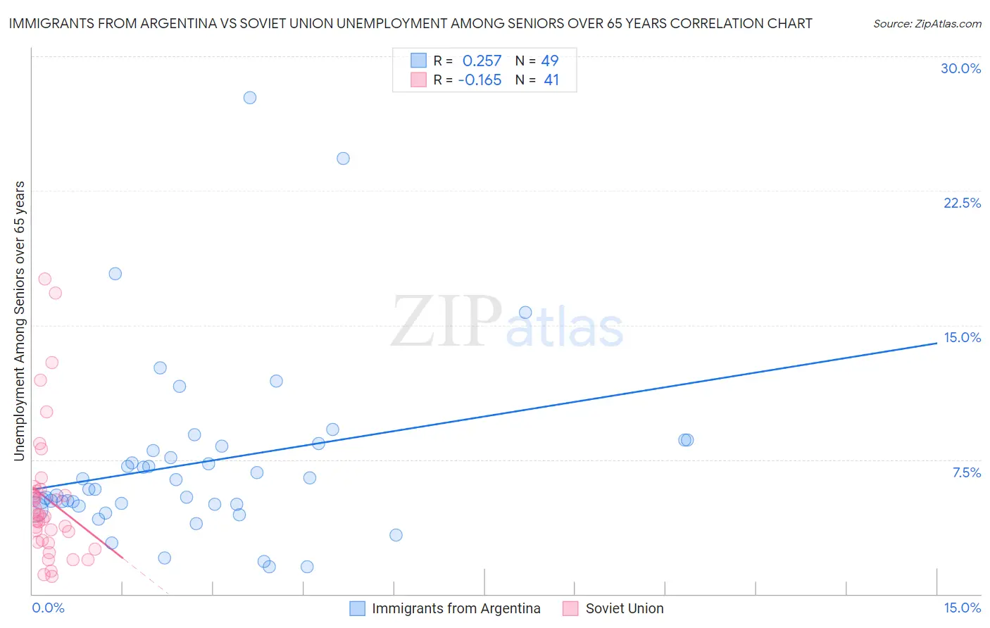 Immigrants from Argentina vs Soviet Union Unemployment Among Seniors over 65 years