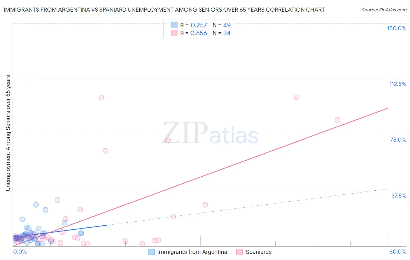 Immigrants from Argentina vs Spaniard Unemployment Among Seniors over 65 years
