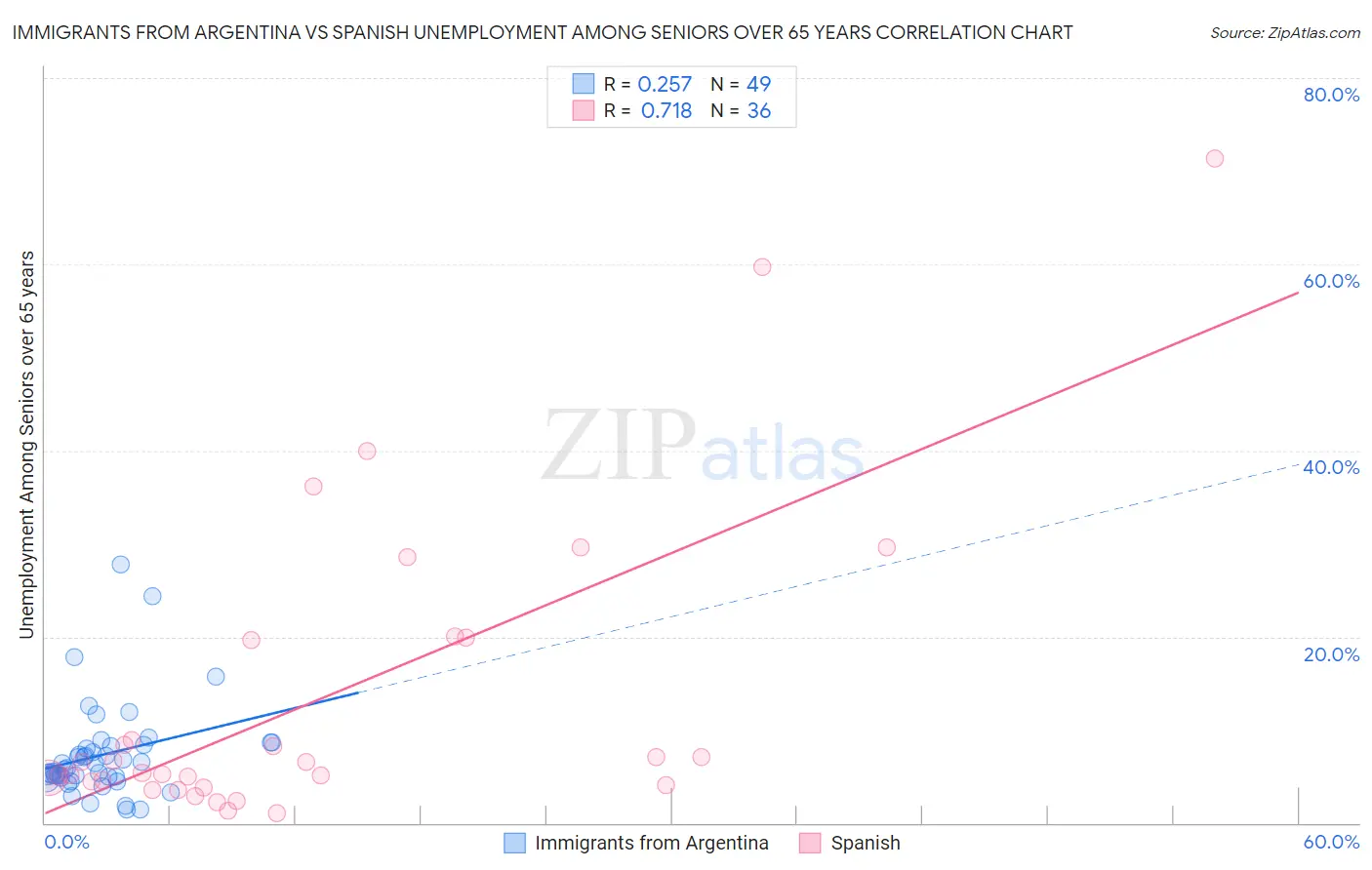 Immigrants from Argentina vs Spanish Unemployment Among Seniors over 65 years